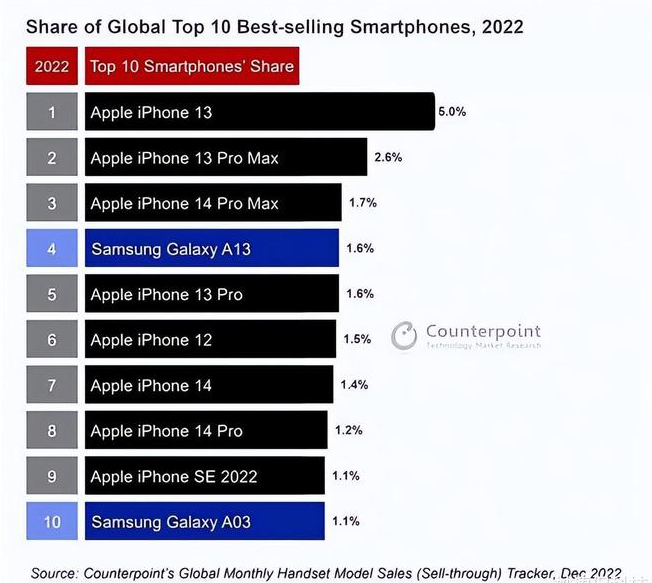 乌烈镇苹果维修分享:为什么iPhone14的销量不如iPhone13? 