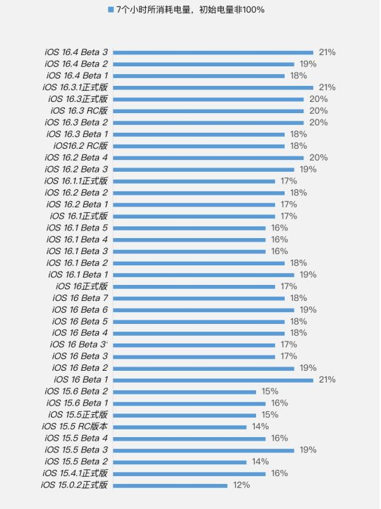 乌烈镇苹果手机维修分享iOS 16.4 Beta 3续航跑分等测试结果汇总 