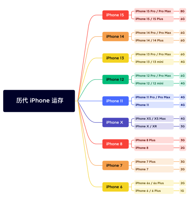 乌烈镇苹果维修网点分享苹果历代iPhone运存汇总 