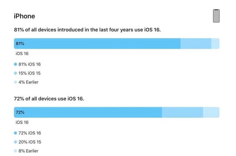 乌烈镇苹果手机维修分享iOS 16 / iPadOS 16 安装率 