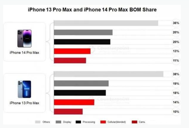 乌烈镇苹果手机维修分享iPhone 14 Pro的成本和利润 