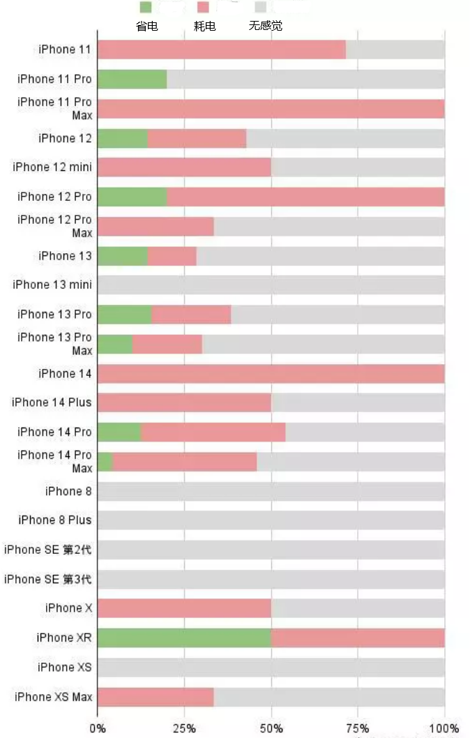 乌烈镇苹果手机维修分享iOS16.2太耗电怎么办？iOS16.2续航不好可以降级吗？ 