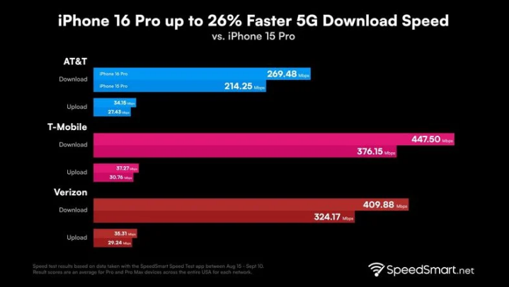 乌烈镇苹果手机维修分享iPhone 16 Pro 系列的 5G 速度 